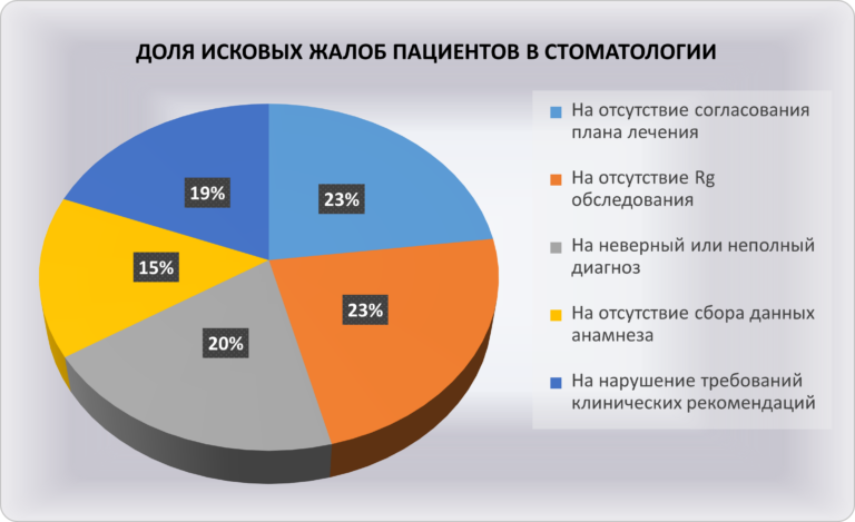 ДОЛЯ ИСКОВЫХ ЖАЛОБ ПАЦИЕНТОВ В СТОМАТОЛОГИИ