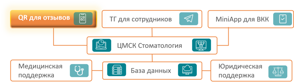 Отзывы от стоматологии